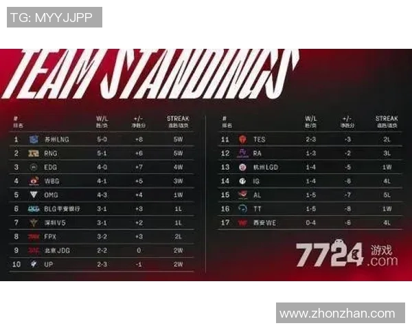 BLG战队以77分稳居世界冠军杯积分榜首位展现强大实力